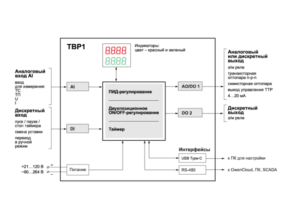 Функциональная схема прибора ТВР1 Функциональная схема прибора ТВР1