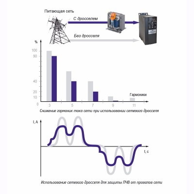 Влияние сетевого дросселя на уровень гармоник от ПЧВ в сеть Влияние сетевого дросселя на уровень гармоник от ПЧВ в сеть