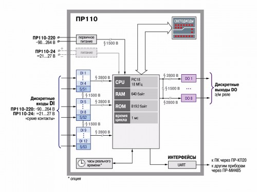 Функциональная схема ПР110 Функциональная схема ПР110