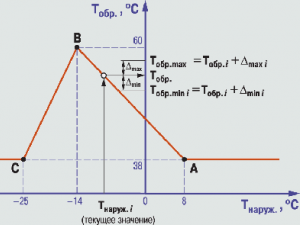 ТРМ33 пример графика температуры обратной воды ТРМ33 пример графика температуры обратной воды